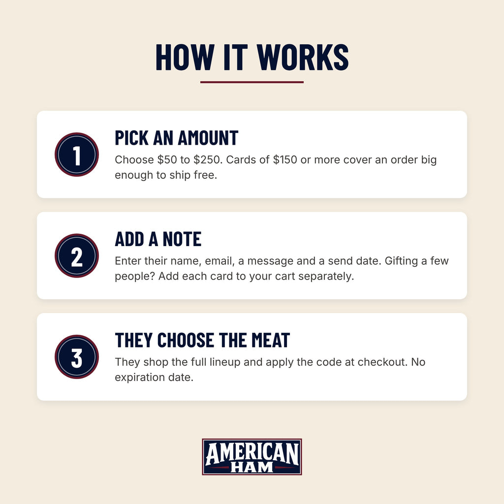 How the American Ham E-Gift Card works: pick an amount, add a note and send date (add each card separately to gift several people), they choose the meat