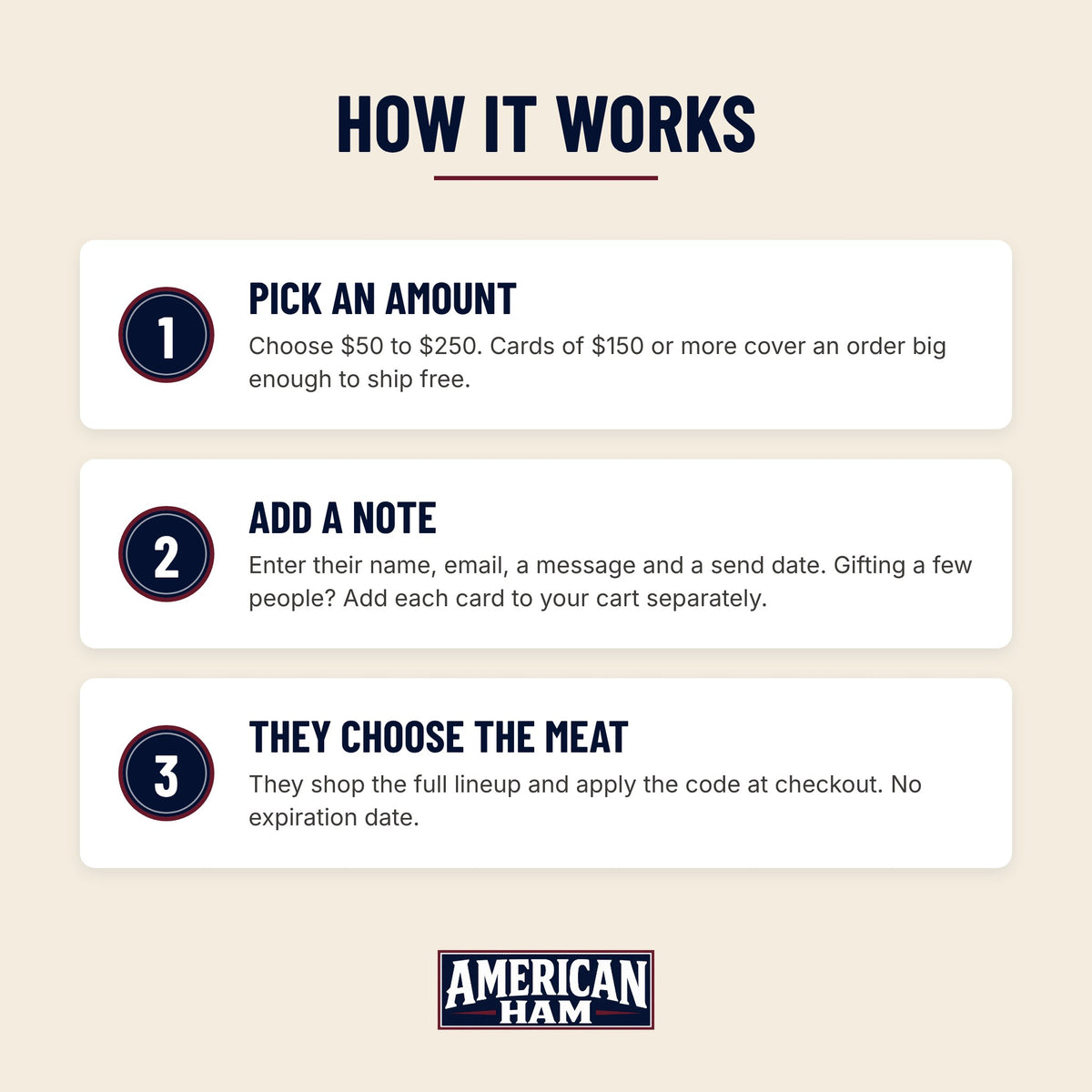 How the American Ham E-Gift Card works: pick an amount, add a note and send date (add each card separately to gift several people), they choose the meat